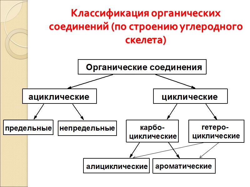 Классификация органических соединений (по строению углеродного скелета)
